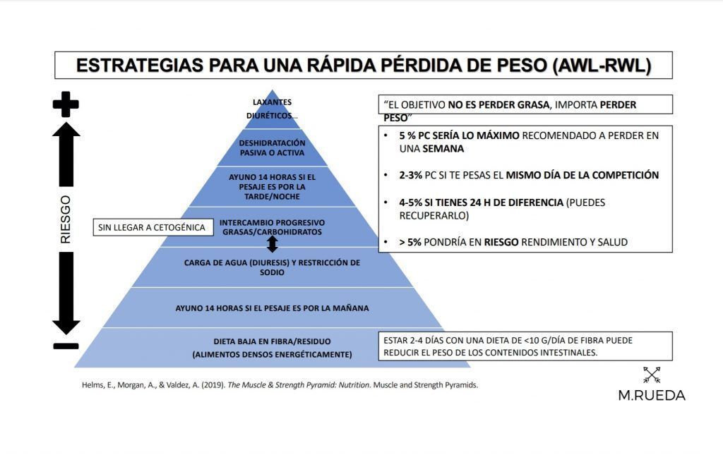 Estrategia pérdida peso