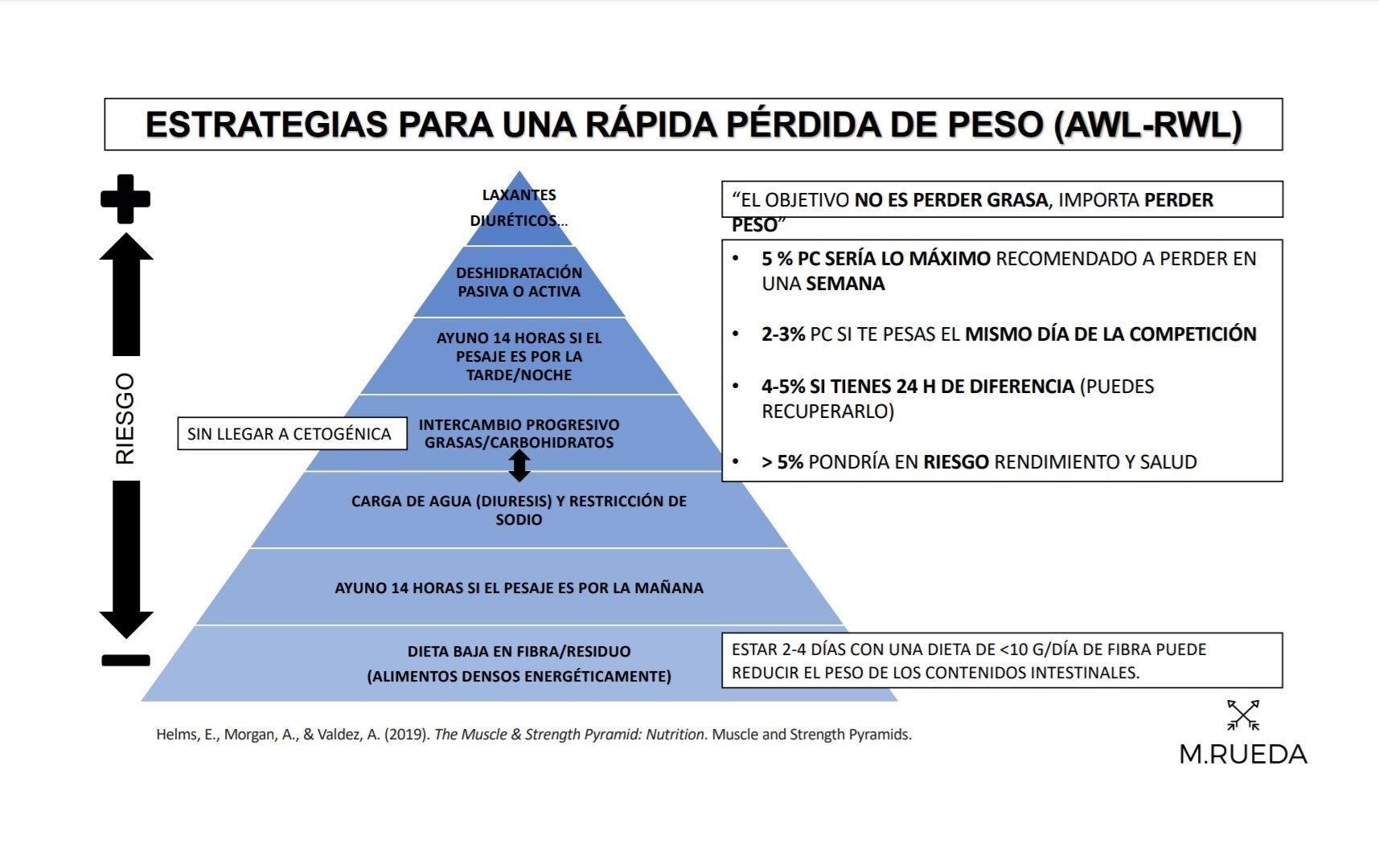 Estrategia pérdida peso
