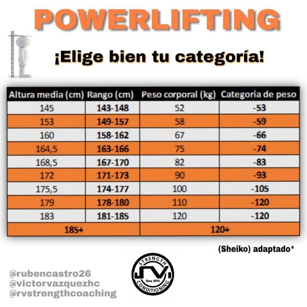 categoria de peso powerlifting