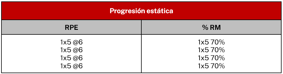 Progresión estática para entrenamiento de fuerza, powerlifting, culturismo, hipertrofia.