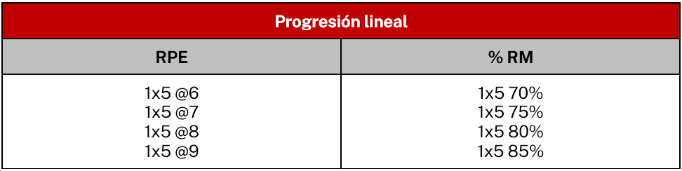 Progresión lineal para entrenamiento de fuerza, powerlifting, culturismo, hipertrofia.
