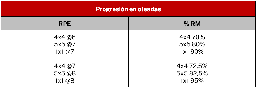 Progresión por oleadas para entrenamiento de fuerza, powerlifting, culturismo, hipertrofia.