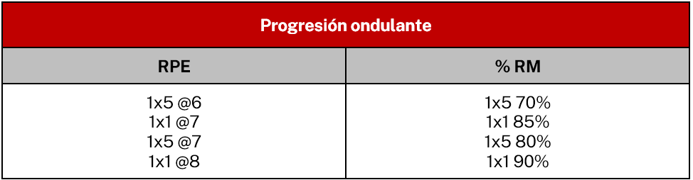 Progresión ondulante para entrenamiento de fuerza, powerlifting, culturismo, hipertrofia.