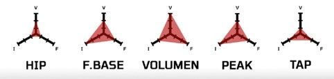 Relación entre Volumen, Intensidad y Frecuencia en cada bloque de la programación en Powerlifting